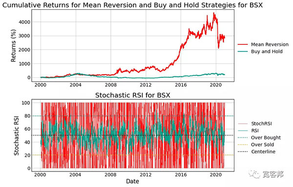 如何利用Python實(shí)現(xiàn)隨機(jī)相對(duì)強(qiáng)弱指數(shù)StochRSI