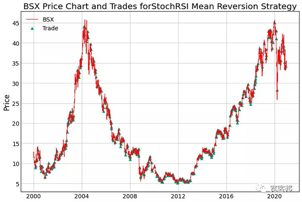 如何利用Python實(shí)現(xiàn)隨機(jī)相對(duì)強(qiáng)弱指數(shù)StochRSI