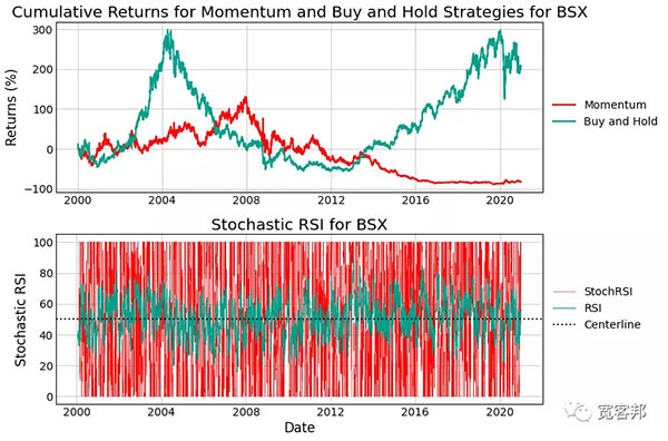 如何利用Python實(shí)現(xiàn)隨機(jī)相對(duì)強(qiáng)弱指數(shù)StochRSI