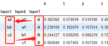 Pandas的MultiIndex多层索引是怎样使用的
