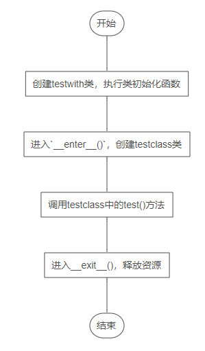 Python中with...as...语法怎么用