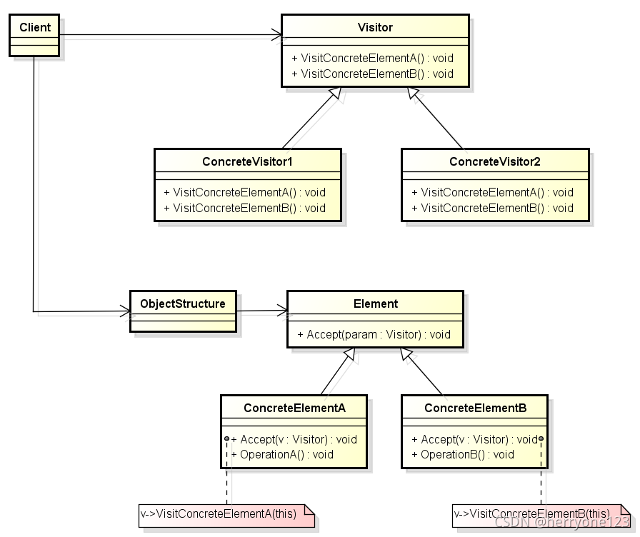 C++如何實現(xiàn)訪問者模式