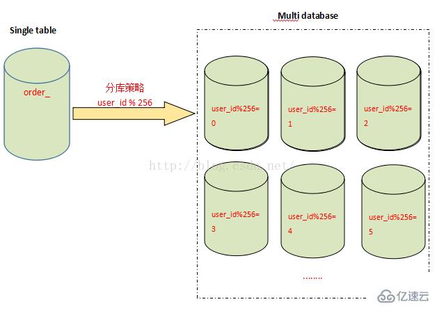 MySql的分表分库分片以及分区是怎样的