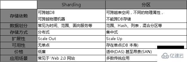 MySql的分表分庫分片以及分區(qū)是怎樣的