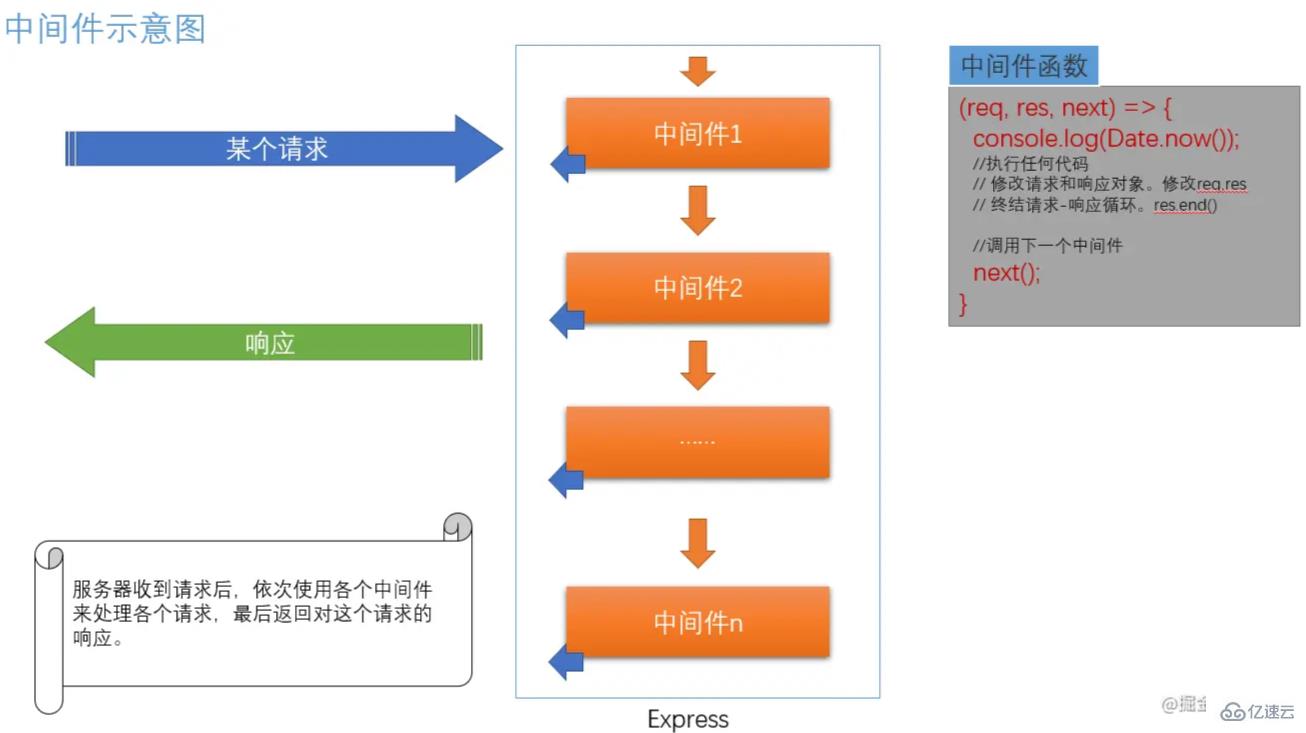 怎样使用Nodejs创建访问日志记录的中间件