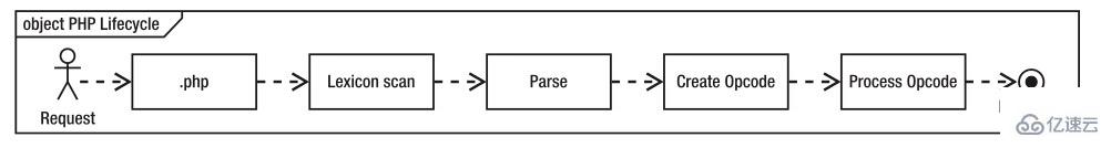 PHP7性能优化的内容有哪些