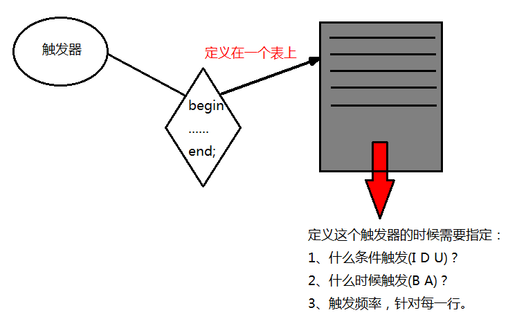 MySQL触发器trigger怎么用