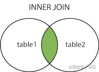 MySQL中的聯(lián)結(jié)查詢和集合操作是怎樣的