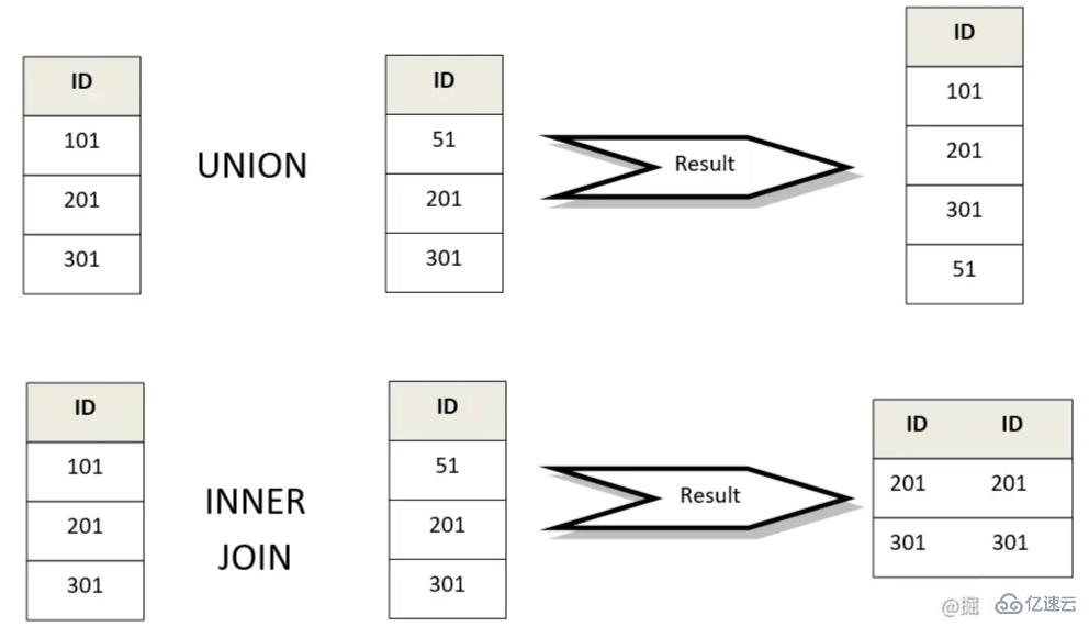 MySQL中的聯(lián)結(jié)查詢和集合操作是怎樣的