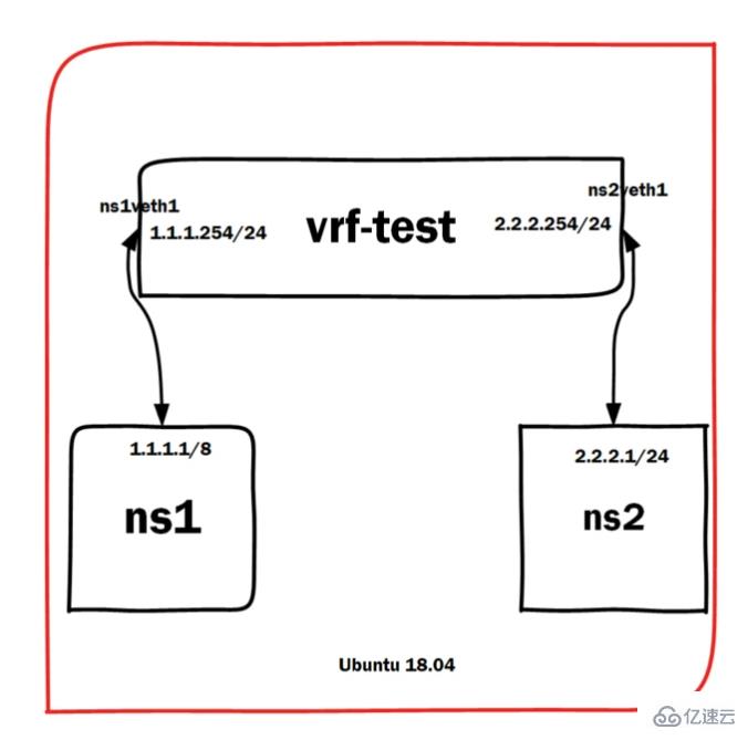 LINUX中socket与VRF怎么用