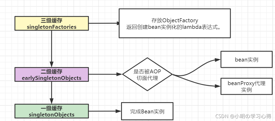 如何理解Java Spring三級(jí)緩存和循環(huán)依賴