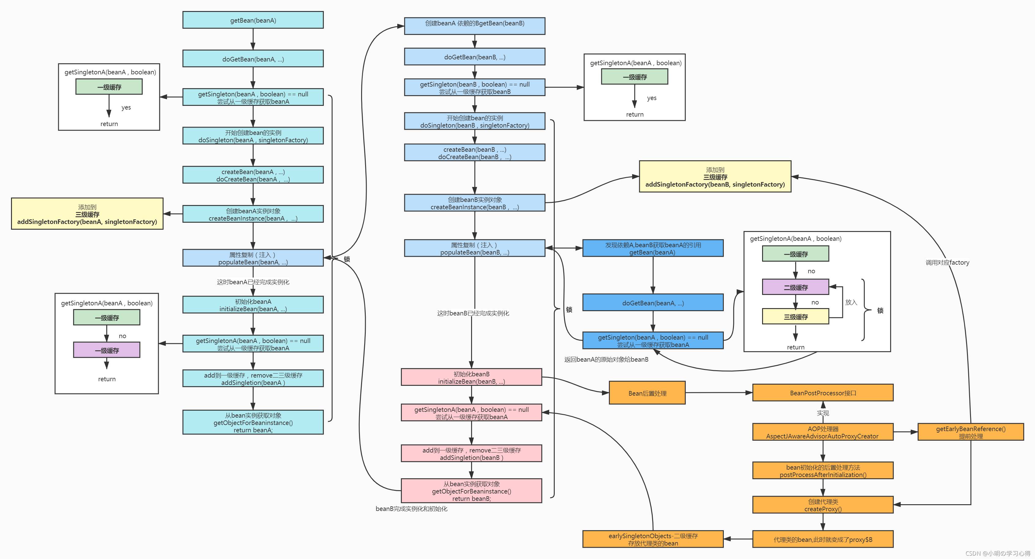 如何理解Java Spring三級(jí)緩存和循環(huán)依賴