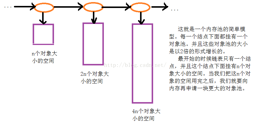 C++设计一个简单内存池的示例分析