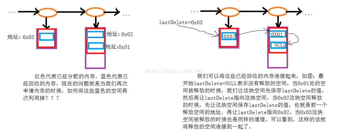 C++设计一个简单内存池的示例分析