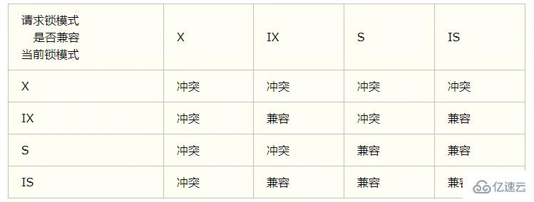 MySql的行级锁和表级锁是怎样的