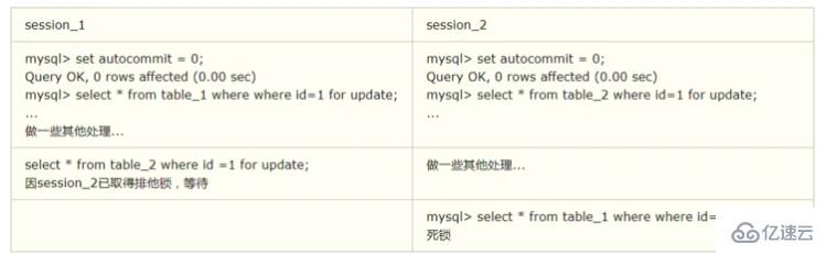 MySql的行級鎖和表級鎖是怎樣的