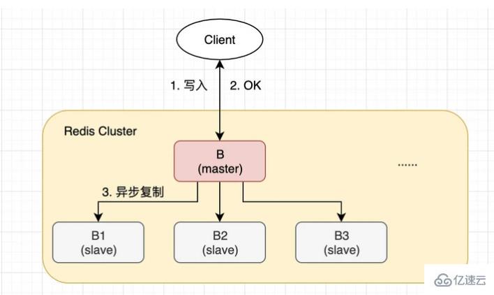 Redis Cluster到底会不会丢数据