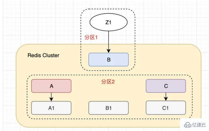 Redis Cluster到底会不会丢数据