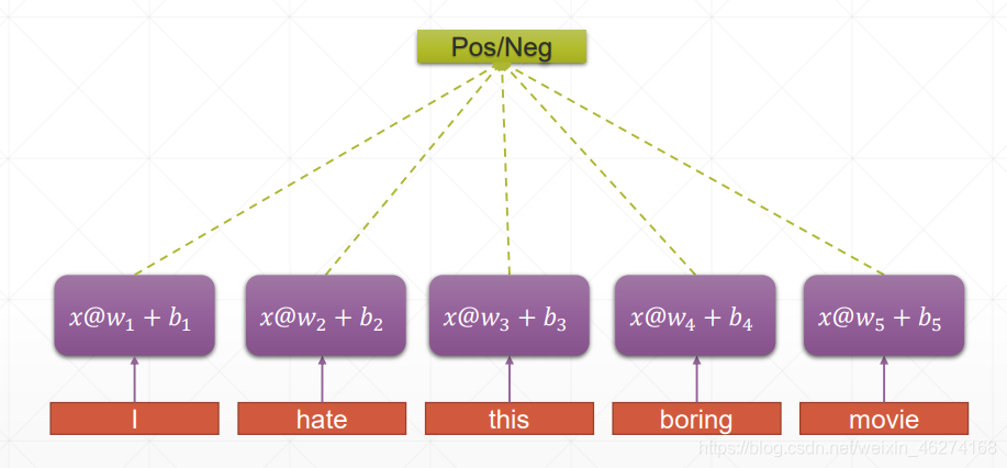 Python中學(xué)習(xí)NLP自然語言處理電影影評的操作方法