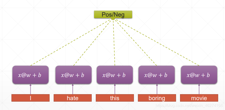 Python中學(xué)習(xí)NLP自然語言處理電影影評的操作方法