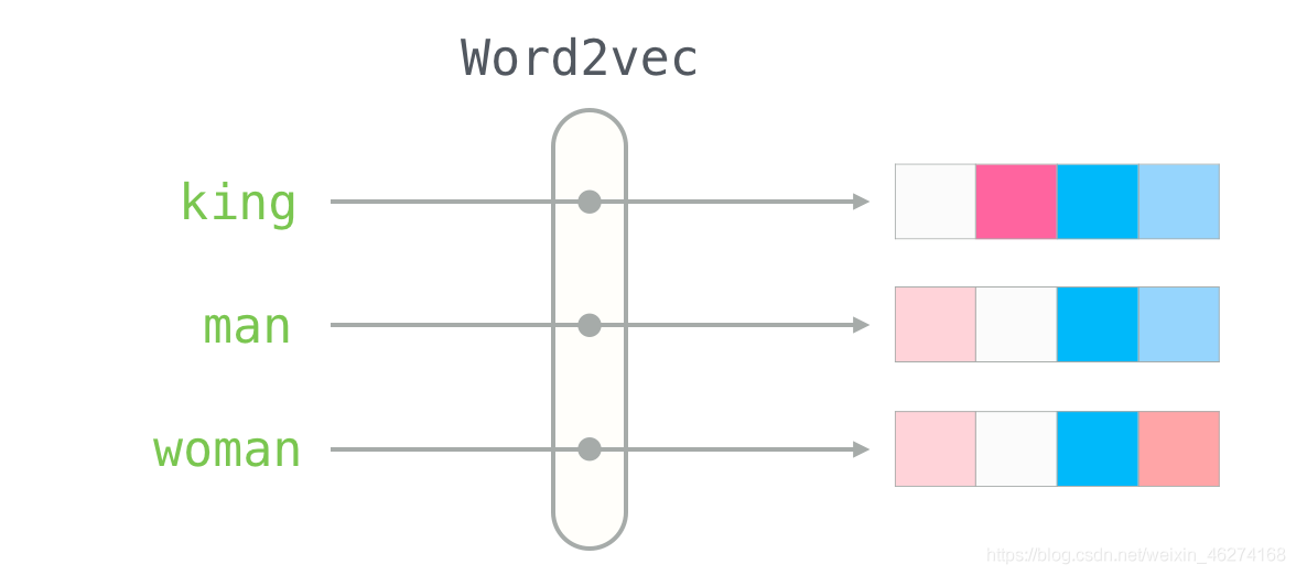 Python中如何學(xué)習(xí)NLP自然語言處理基本操作詞向量模型