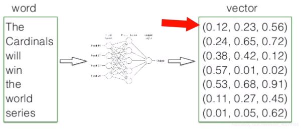 Python中如何学习NLP自然语言处理基本操作词向量模型