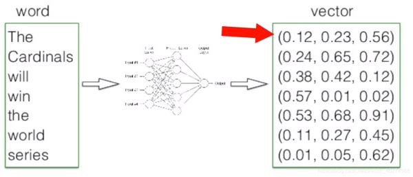 Python中如何學(xué)習(xí)NLP自然語言處理基本操作詞向量模型