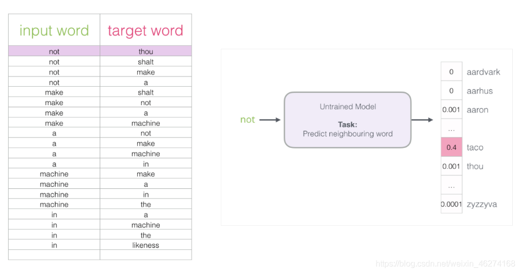 Python中如何學(xué)習(xí)NLP自然語言處理基本操作詞向量模型