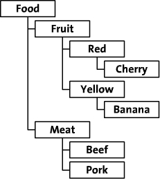 樹形結(jié)構(gòu)數(shù)據(jù)庫(kù)表Schema設(shè)計(jì)的兩種方案是怎樣的