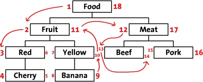 樹形結(jié)構(gòu)數(shù)據(jù)庫(kù)表Schema設(shè)計(jì)的兩種方案是怎樣的