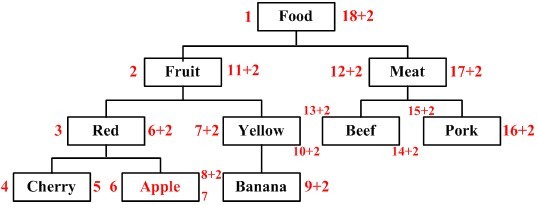 樹形結(jié)構(gòu)數(shù)據(jù)庫(kù)表Schema設(shè)計(jì)的兩種方案是怎樣的