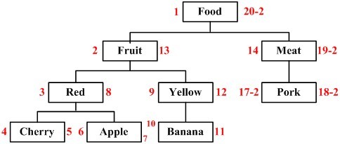 樹形結(jié)構(gòu)數(shù)據(jù)庫(kù)表Schema設(shè)計(jì)的兩種方案是怎樣的