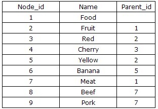 Mysql树形结构的数据库表设计是怎样的