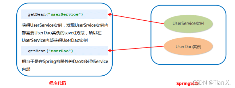 如何理解Java Spring框架与Spring IOC