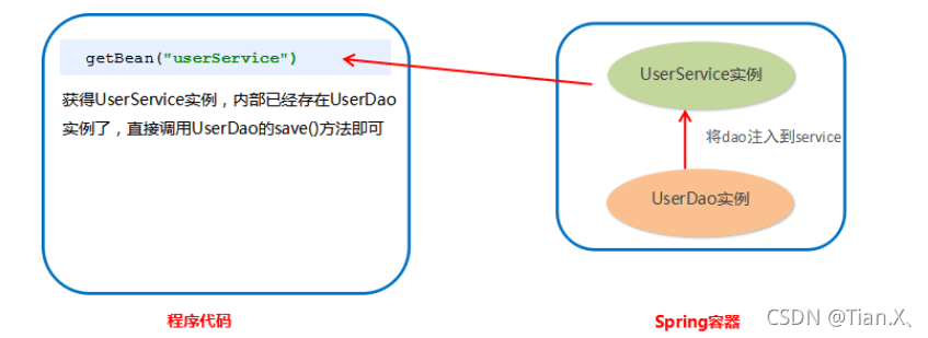 如何理解Java Spring框架与Spring IOC