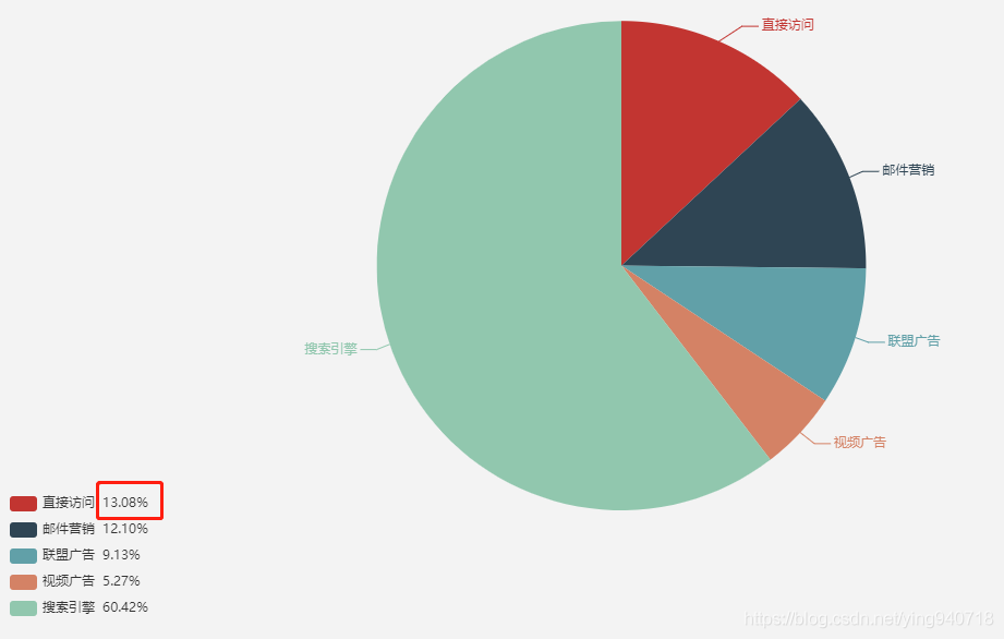 vue如何实现echart饼图legend显示百分比