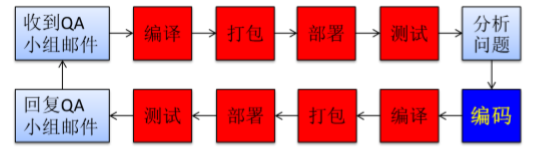 maven中多个子模块构建顺序是怎么样的