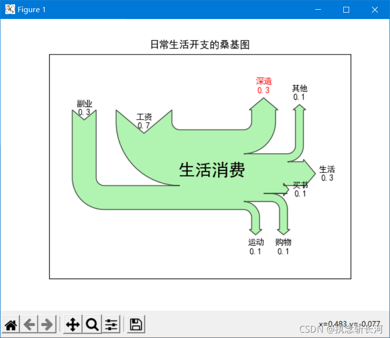 Python如何绘制桑基图