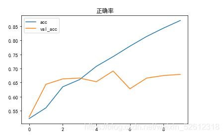 python中tensorflow如何实现解猫狗识别功能