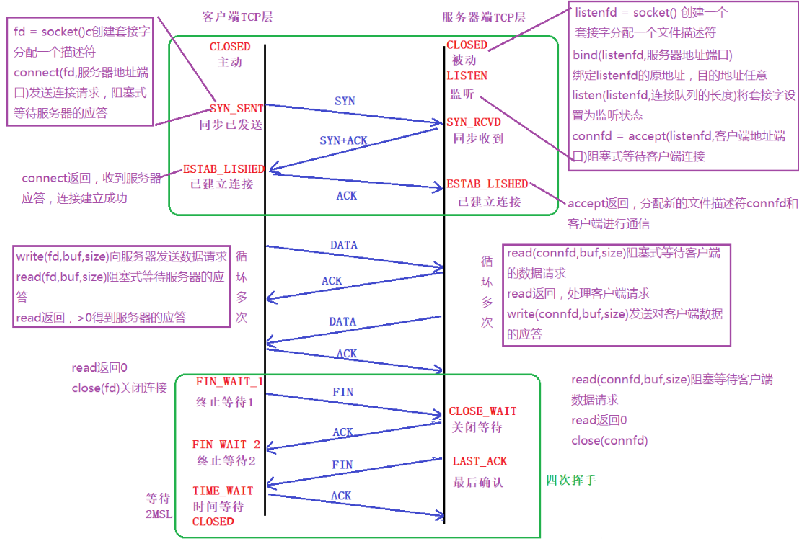 计算机网络传输协议TCP三次握手与四次挥手原理是怎样的