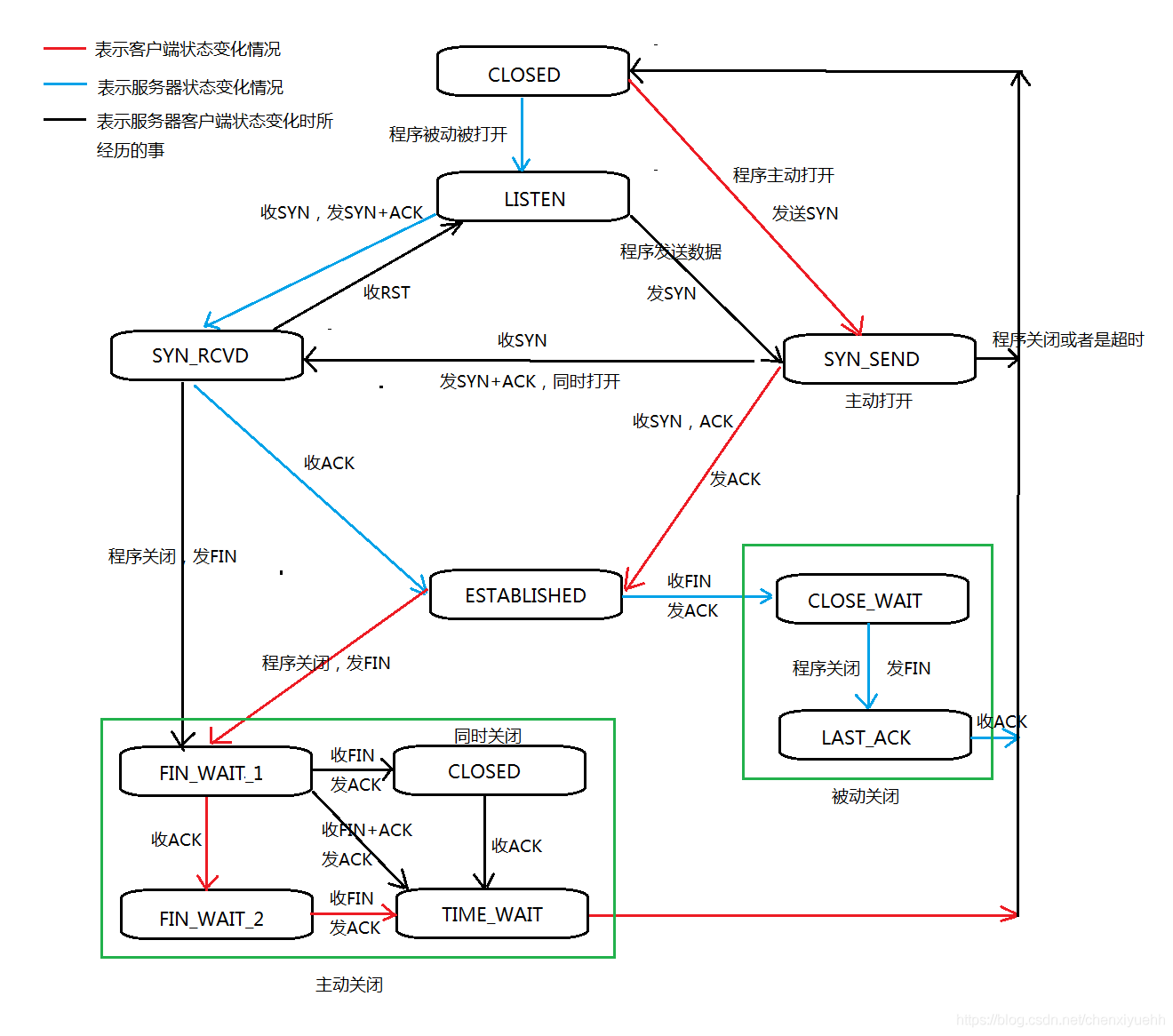 计算机网络传输协议TCP三次握手与四次挥手原理是怎样的