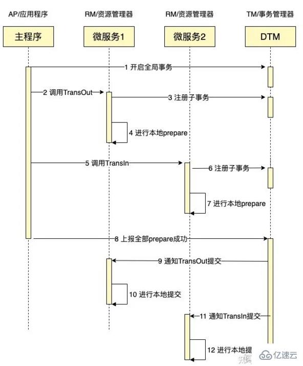 分布式事务的7种解决方案是怎样的