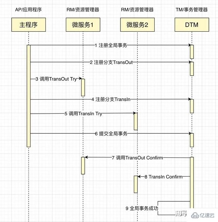 分布式事务的7种解决方案是怎样的