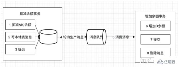 分布式事务的7种解决方案是怎样的