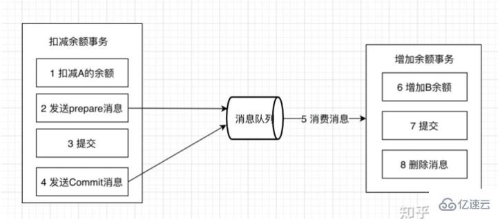 分布式事务的7种解决方案是怎样的