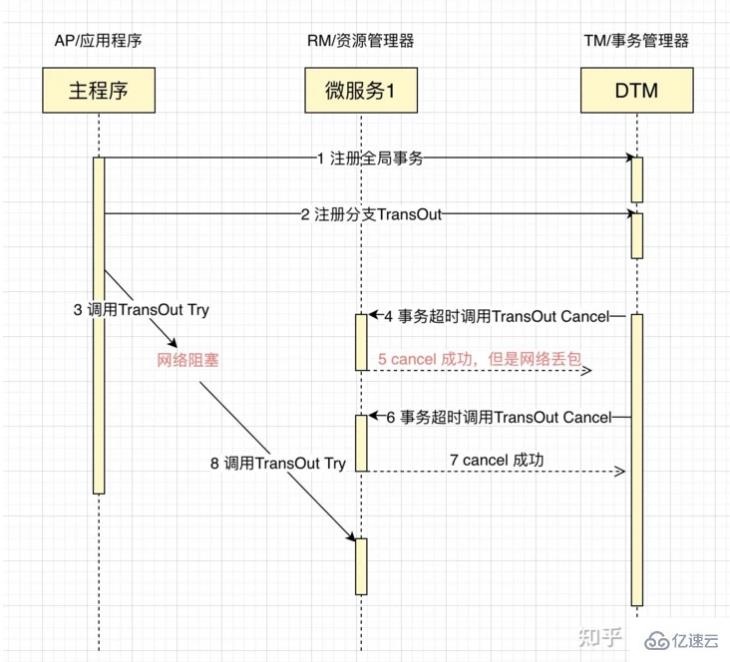 分布式事务的7种解决方案是怎样的