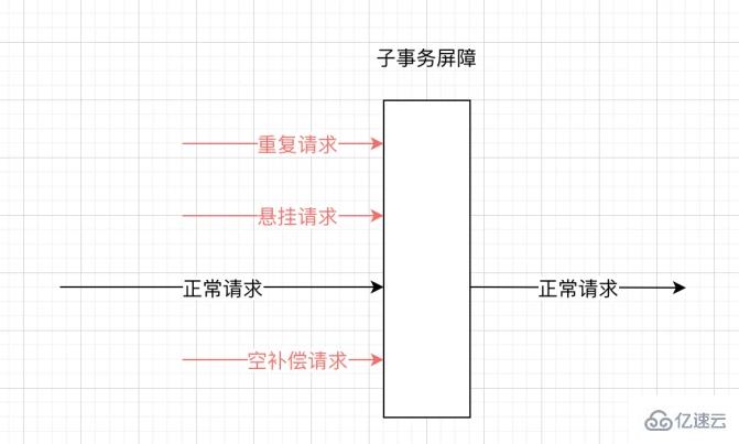 分布式事务的7种解决方案是怎样的