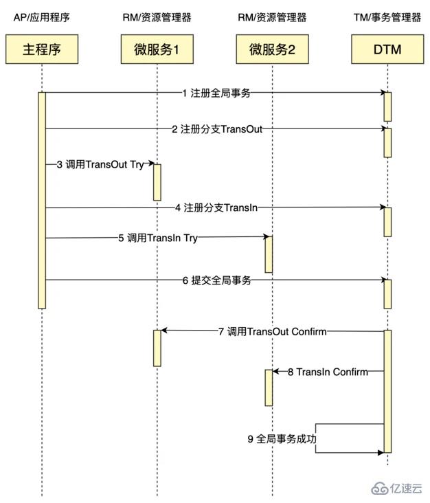 如何你用PHP完成一个分布式事务TCC