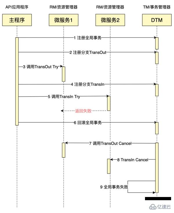 如何你用PHP完成一个分布式事务TCC