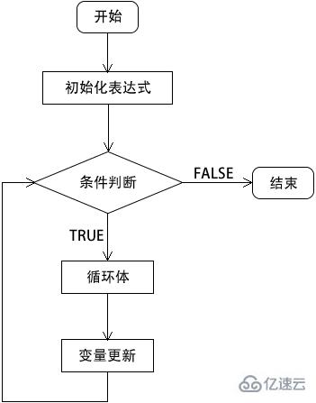 PHP中for循环执行顺序是怎样的